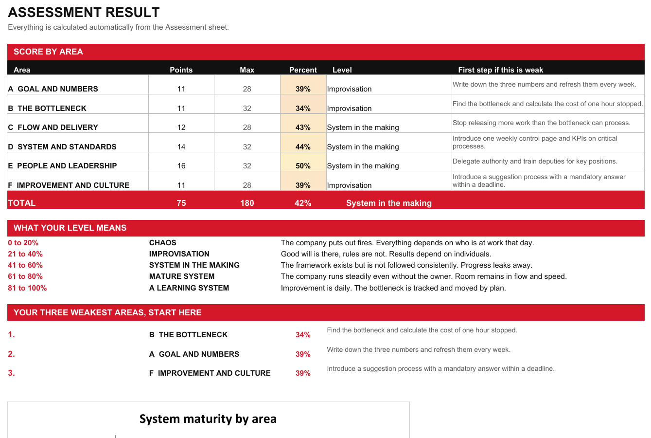 System Scorecard result